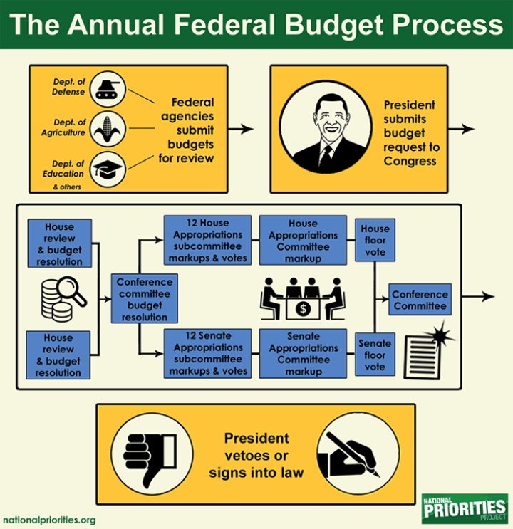 Budget Process