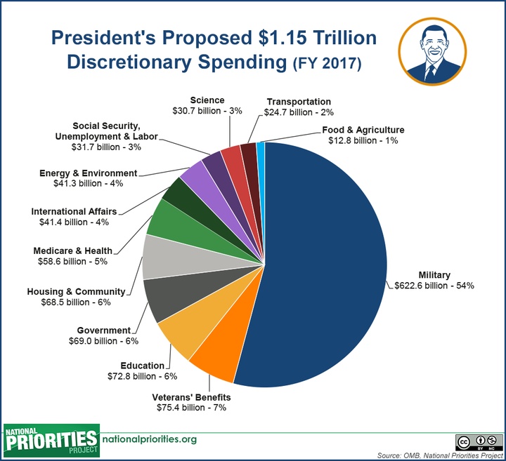 President's Proposed Discretionary Spending Budget (FY 2017)