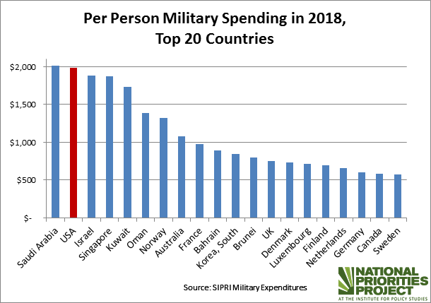 The United States and Saudi Arabia Take the Top Two Spots in World Military Spending Per Person