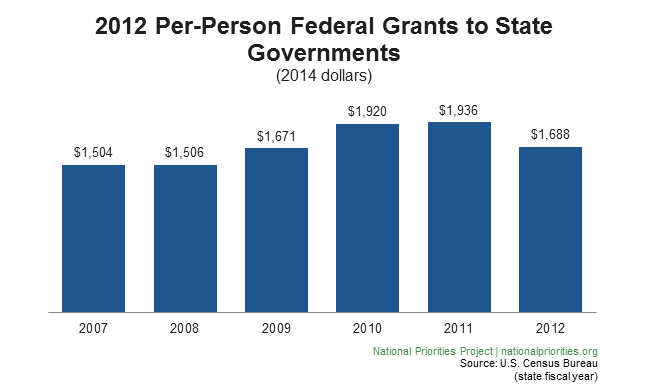 2013 Per-Person Federal Grants to State Governments