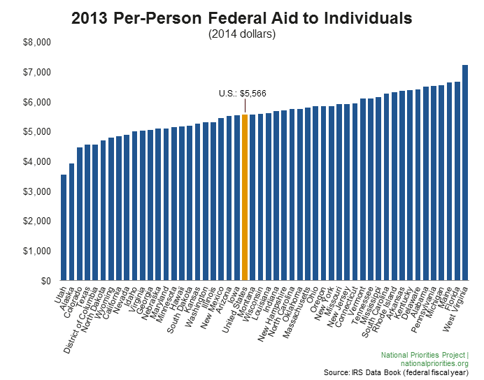 2013 Per-Person Federal Aid to Individuals