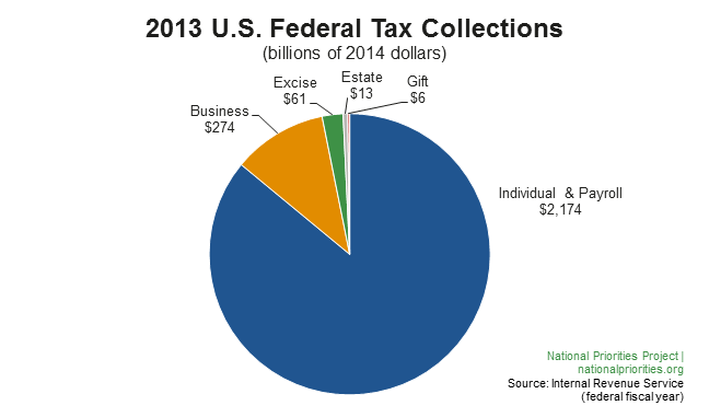 2013 U.S. Federal Tax Collections
