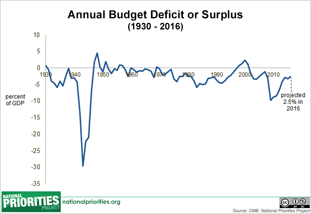 Deficit Spending Chart