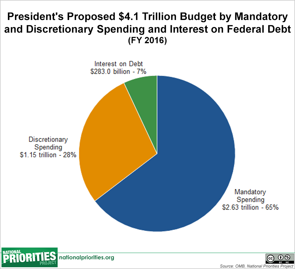 official secrets budget