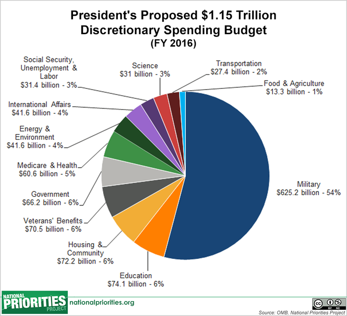 budget percentages breakdown