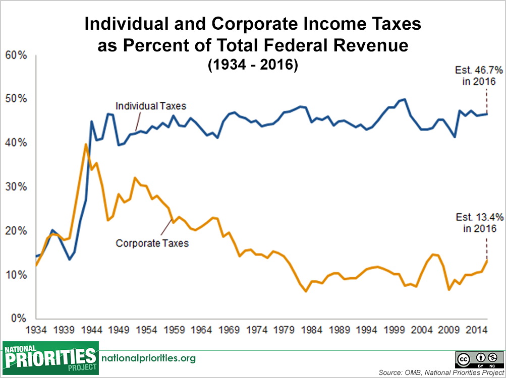 2016 Federal Income Tax Chart