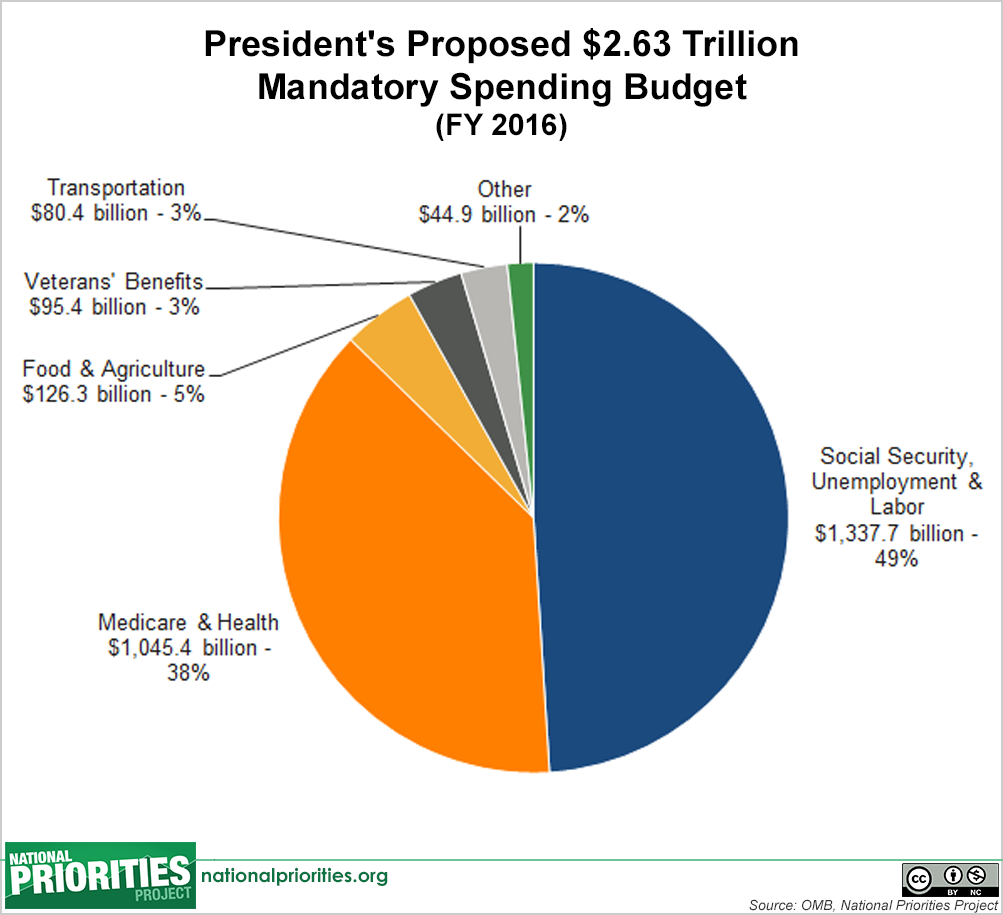 Pie Chart Of Federal Budget 2017