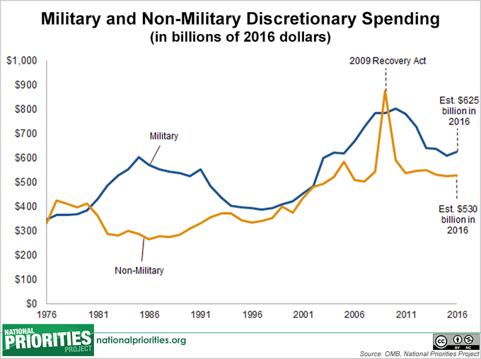 us military budget percentage