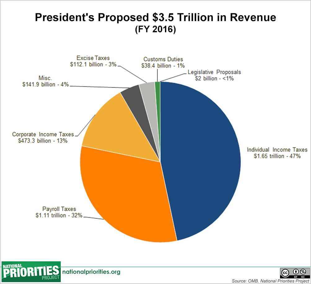 Pie Chart Of Us Expenditures