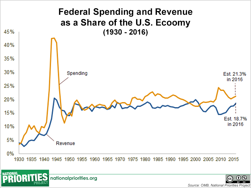 2016 us budget pie chart