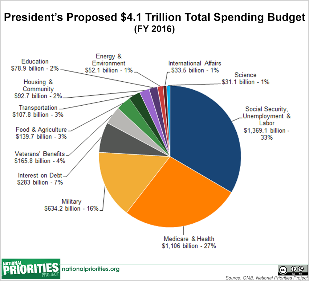 President's Proposed 2016 Budget Total Spending