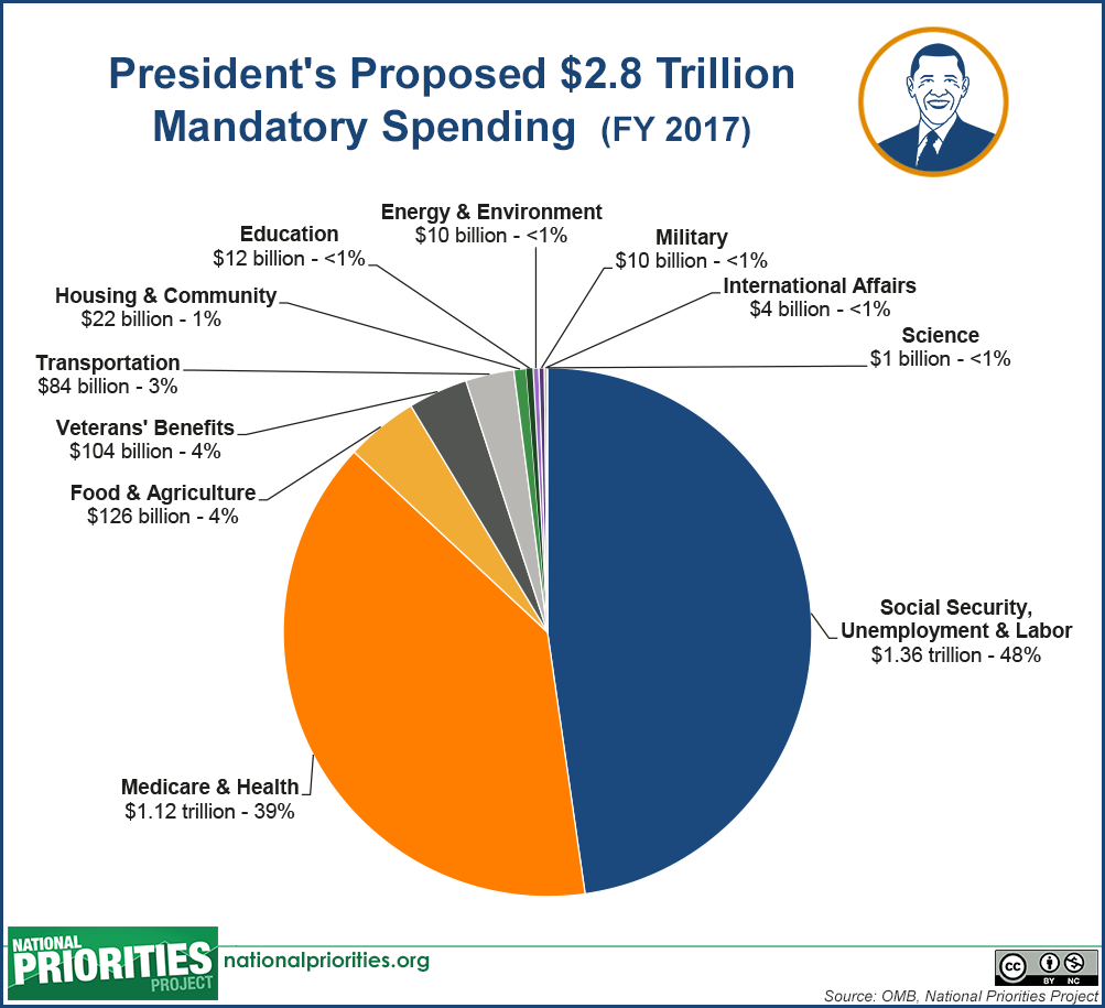 Us Government Spending Pie Chart 2017