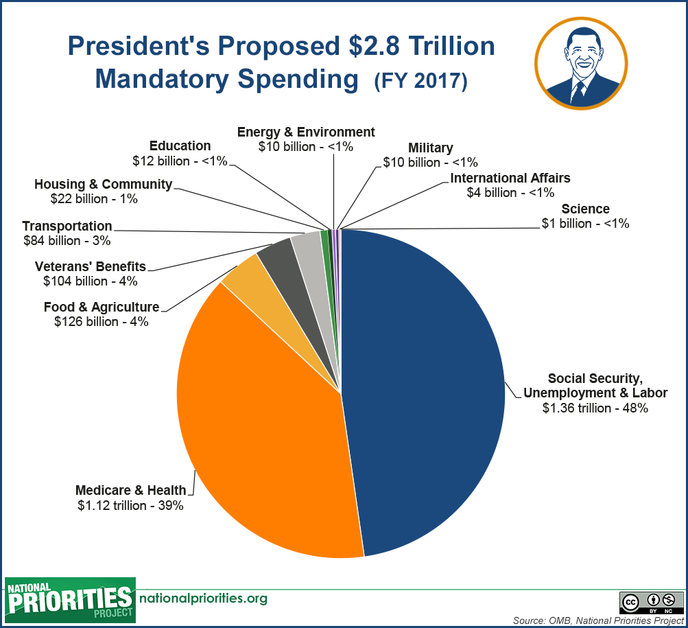 federal budget percentages pie chart