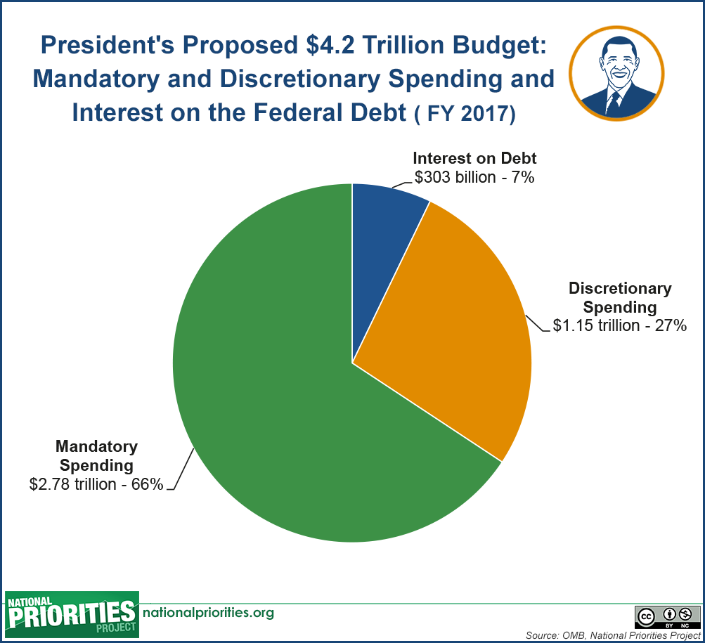 2017 Federal Spending Chart