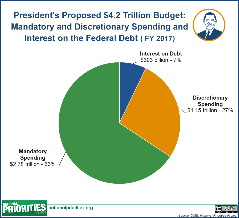 Federal Spending 2017 Pie Chart