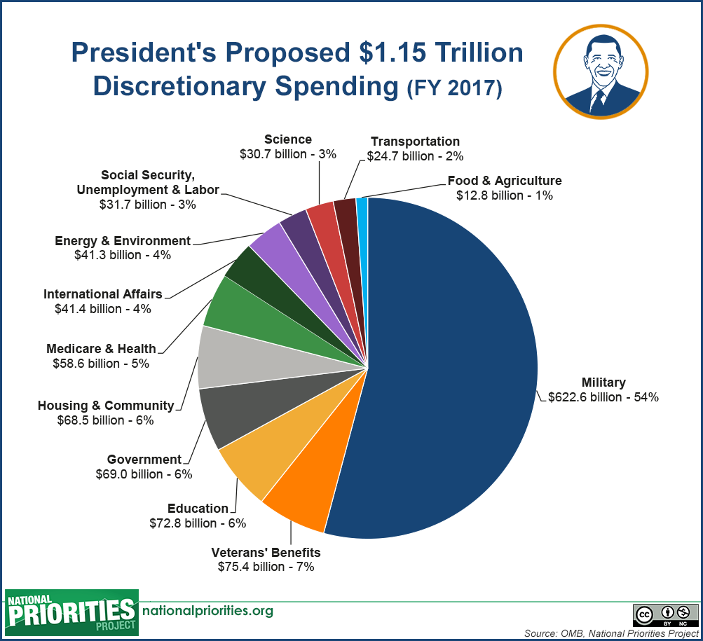 Total Federal Spending 2017 Pie Chart