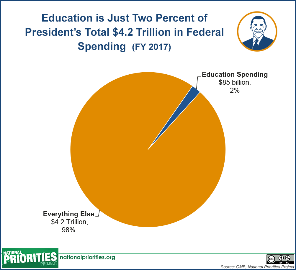 Us Government Spending Pie Chart 2016