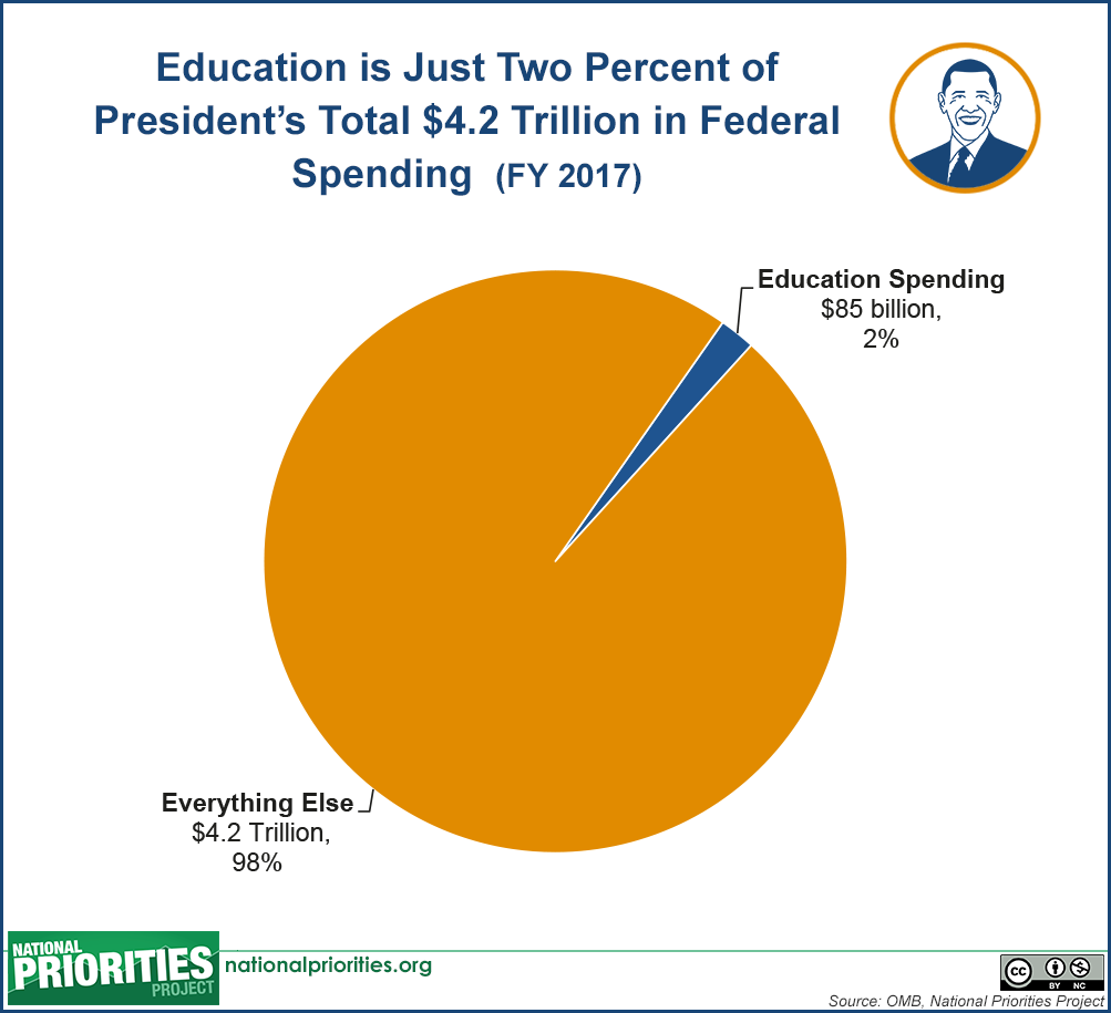 Government Spending Pie Chart 2017