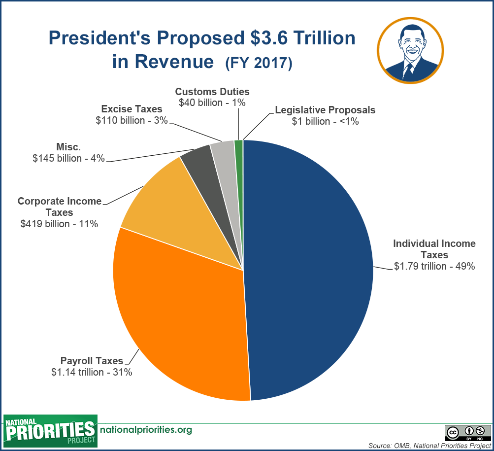 Federal Budget Pie Chart 2016