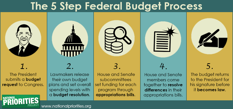 Where Are We In The Federal Budget Process 