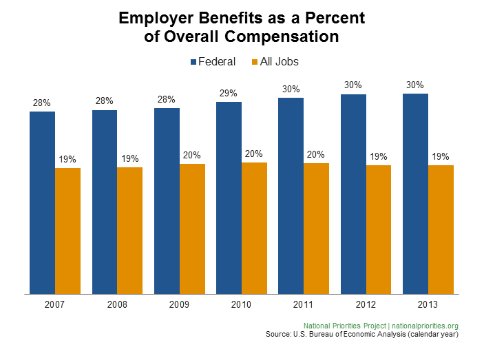 Employer Benefits as a Percent of Overall Compensation