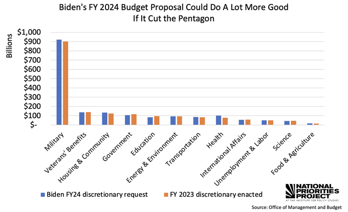Bar chart showing that for both the Biden FY 2204 discretionary budget request and the FY 23 enacted budget, military spending is far higher than other categories