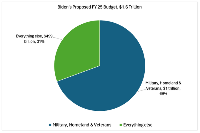 The Biden FY 25 discretionary budget proposal includes $1.1 trillion, or 69%, for militarization, including the military, homeland security, and veterans. It only includes half that, $499 billion, or 31%, for domestic non-veterans' programs.