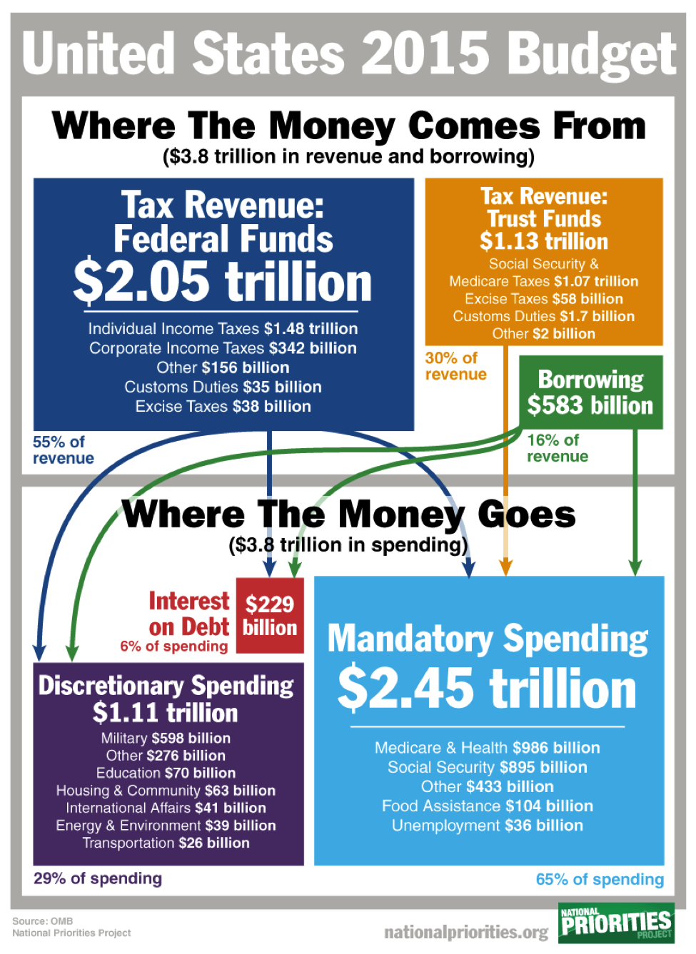 Us Federal Government Spending Pie Chart