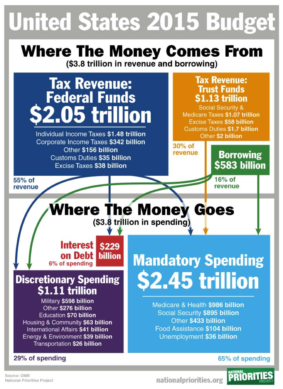 Us Budget 2015 Pie Chart