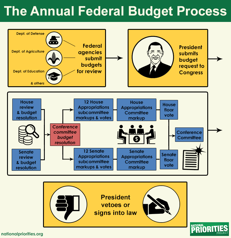 Congress’ Budget Resolution Sequestration in Name Only