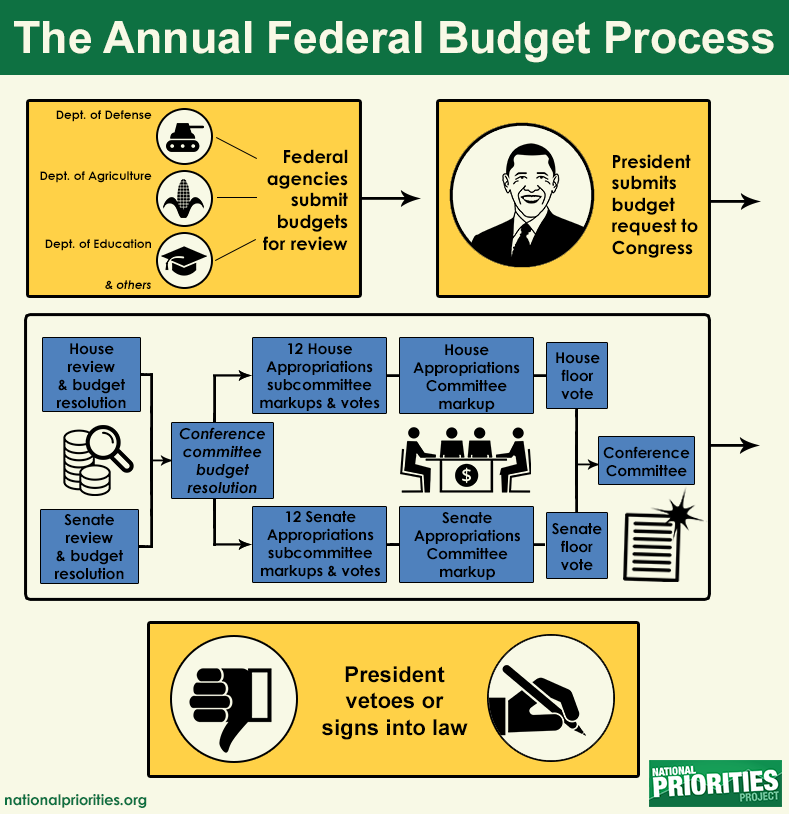 Federal Budget Process Flow Chart