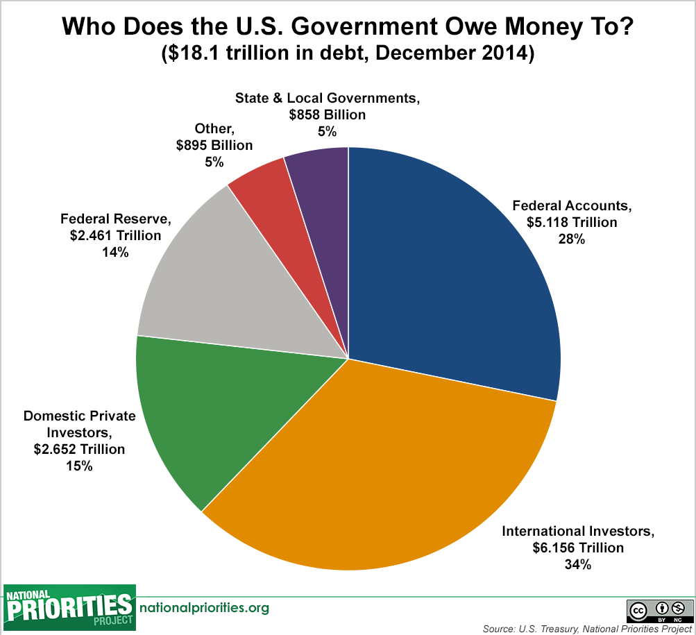 What Does The Us Government Help Regulate Examples And Forms   Debt Owners Pie Chart Dec 2014 6.11.2015 