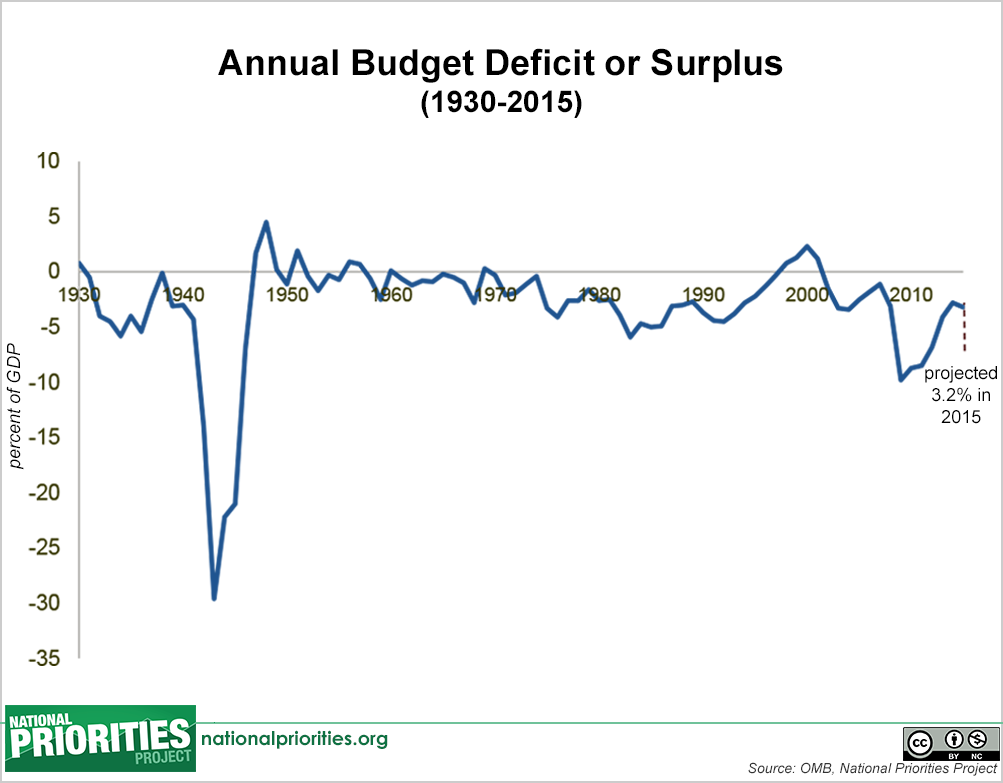 Government Deficit Chart