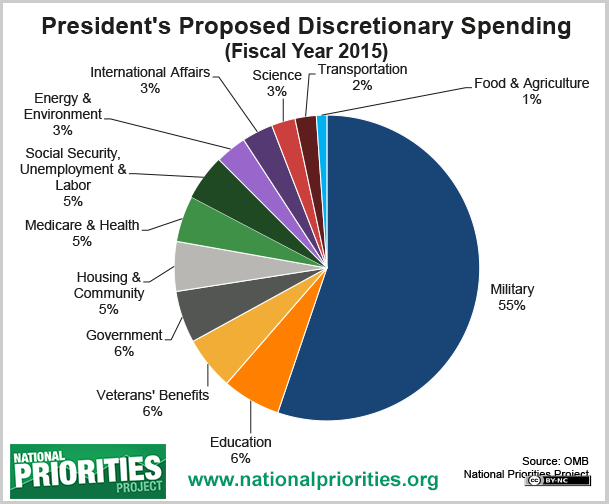 us military spending gdp