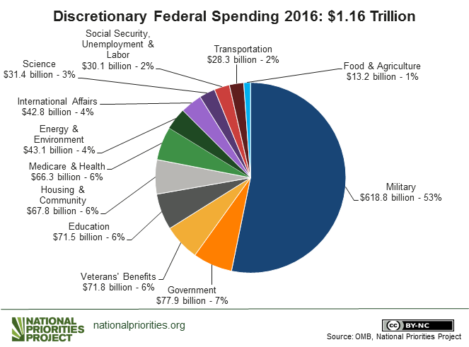 pie chart of us budget 2016
