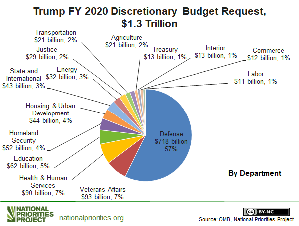 Government Budget 2019 Pie Chart