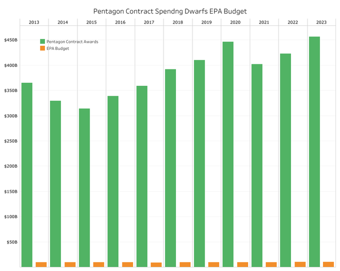 Bar graph showing annual spending on the EPA vs. Pentagon contractors from FY 2013 to FY 2023