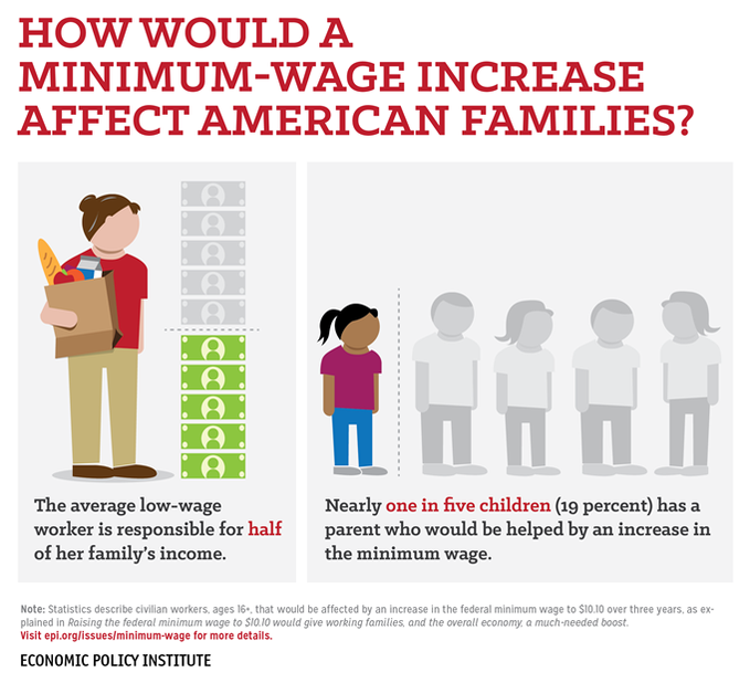 Raising The Federal Minimum Wage Is Good For Working Families The Economy And The Federal Budget