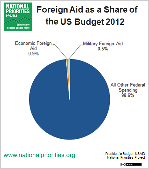Foreign Aid is 1 Percent of Budget