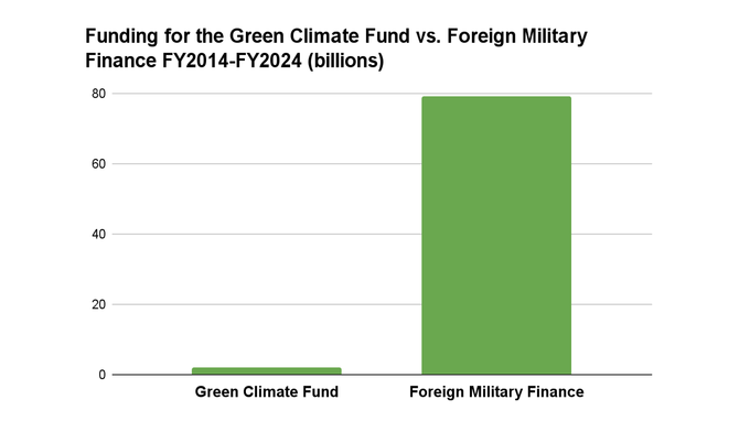 Bar chart showing U.S. investments in the Green Climate Fund ($2 billion) versus Foreign military financing ($79 billion) from FY 2014 to FY 2024