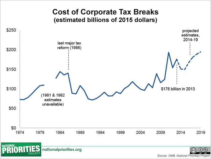 corporate-tax-breaks-and-the-federal-budget