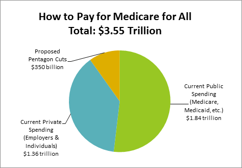 Pie chart showing Medicare for All cost of $3.55 Trillion: $1.84 T from current public spending, $1.36 T from Current private spending, and $350 billion from cutting the Pentagon