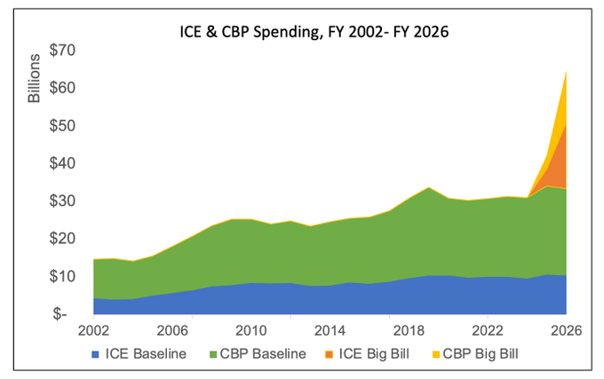 Graph showing ICE & CBP funding from FY 2022-FY 2026. Blue, green, orange and yellow on white background.