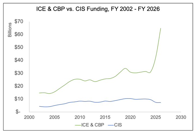 Graph showing ICE& CBP funding (green line) vs CIS funding (blue line) on white background, FY 2002-FY 2026