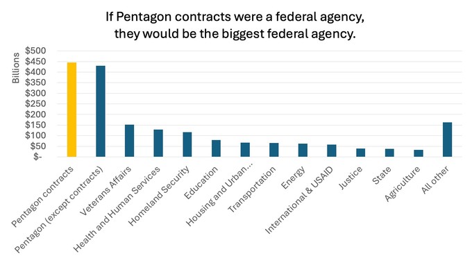 A yellow bar showing spending on Pentagon contracts and smaller blue bars showing spending on federal agencies, on a white background