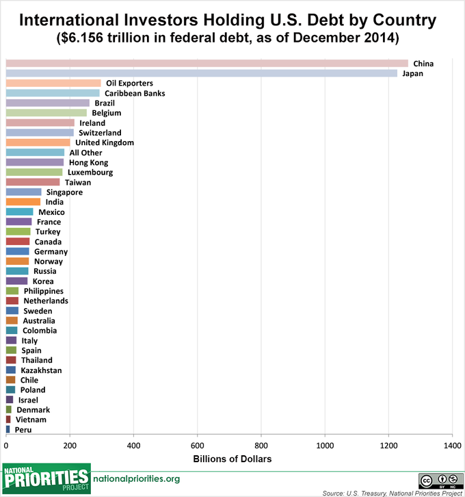 United States National Debt