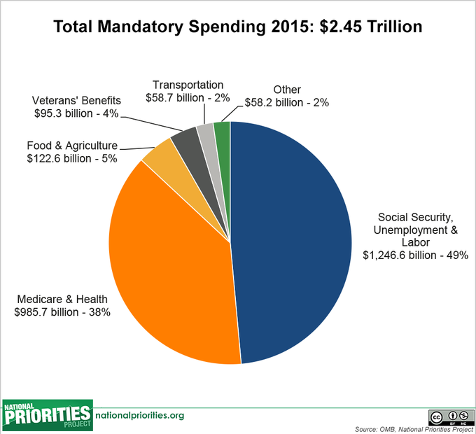 pie chart of us budget 2016
