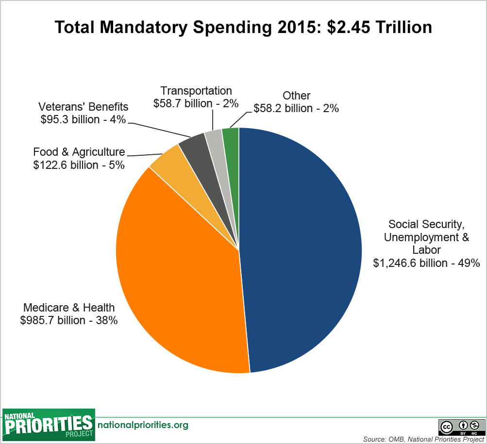 Breakdown Of Government Spending Pie Chart