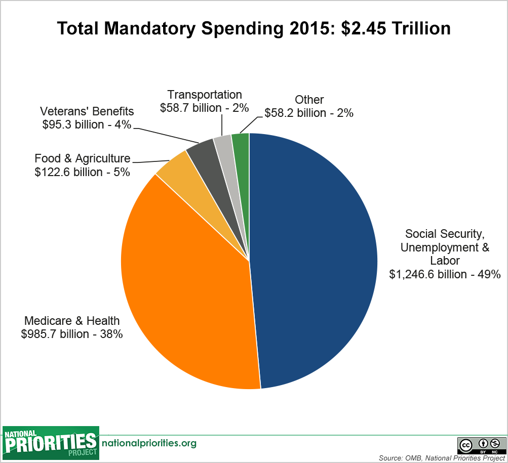 mandatory_spending_pie,__2015_enacted.png