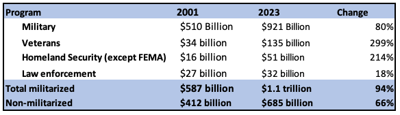 Table showing change in militarism spending from 2001 to 2023